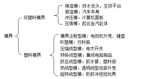 深圳模具製造廠哪（nǎ）家好,模具的種類
