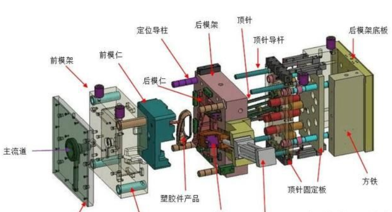 塑膠模具廠家給大（dà）家分享：塑膠模具知識